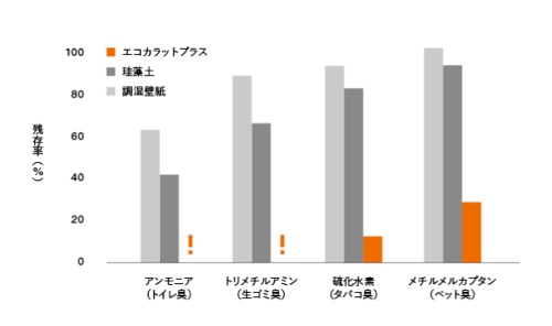 気になる部屋の生活臭を脱臭するエコカラットプラス