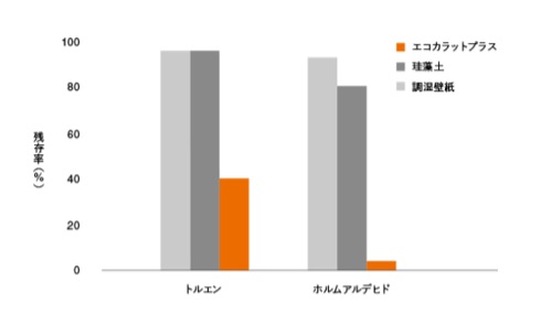 部屋の有害物質も低減してくれる壁タイルエコカラットプラス